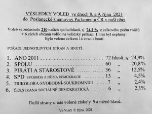 Výsledky voleb