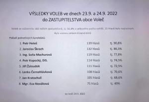 Výsledky voleb